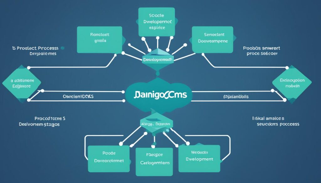 DjangoCMS Development Process